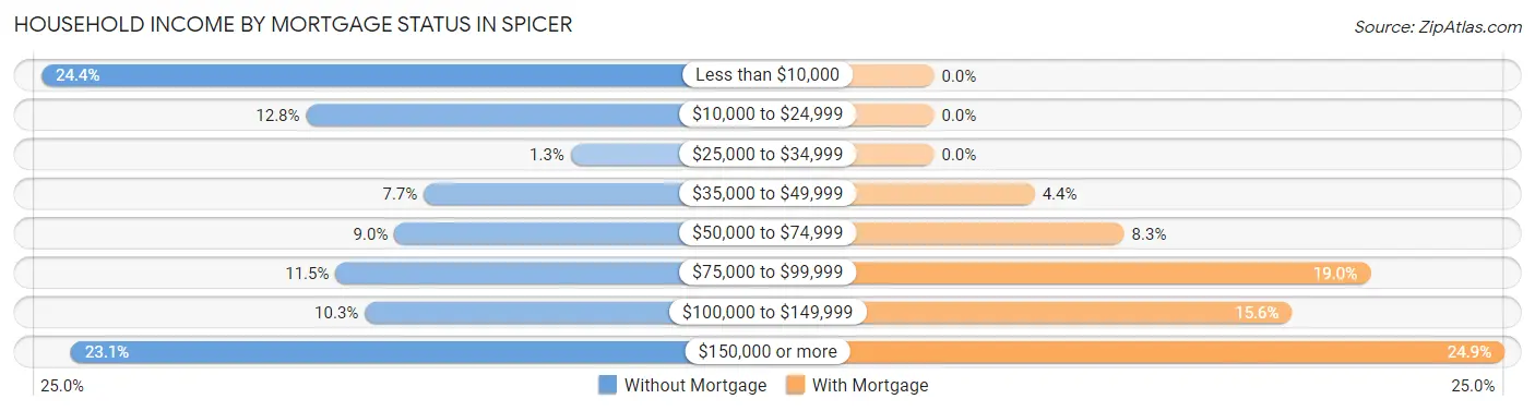 Household Income by Mortgage Status in Spicer