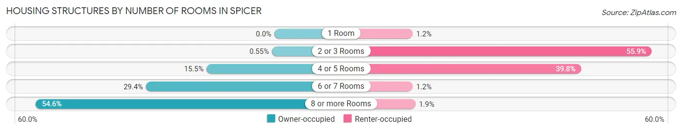 Housing Structures by Number of Rooms in Spicer