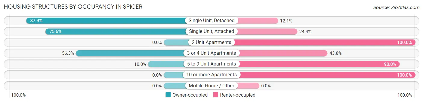 Housing Structures by Occupancy in Spicer