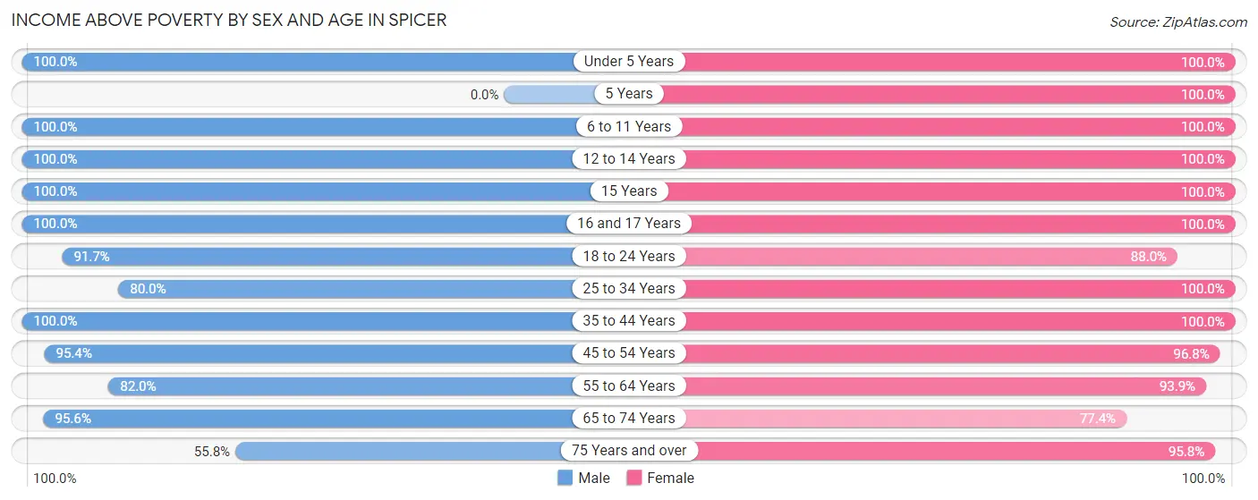 Income Above Poverty by Sex and Age in Spicer