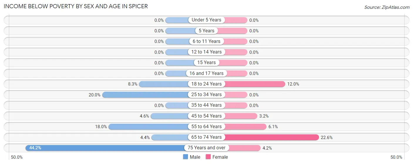 Income Below Poverty by Sex and Age in Spicer