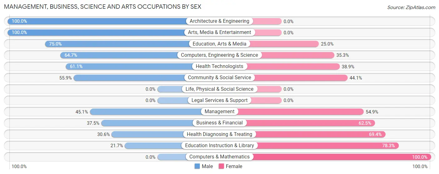 Management, Business, Science and Arts Occupations by Sex in Spicer