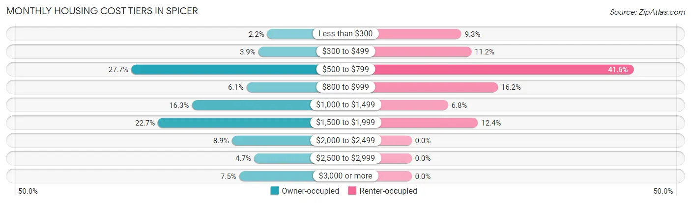 Monthly Housing Cost Tiers in Spicer
