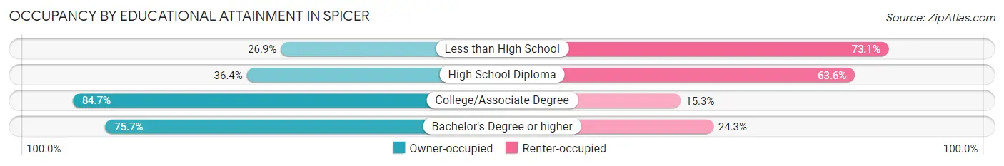 Occupancy by Educational Attainment in Spicer