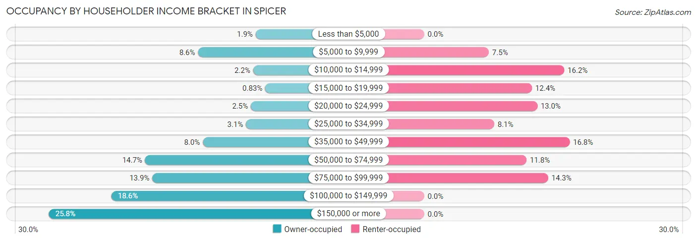 Occupancy by Householder Income Bracket in Spicer
