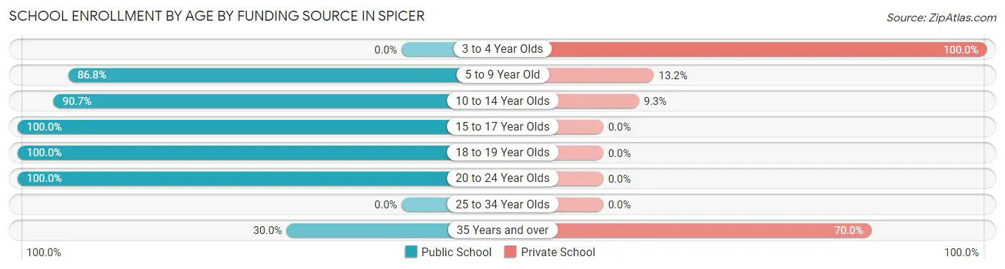 School Enrollment by Age by Funding Source in Spicer