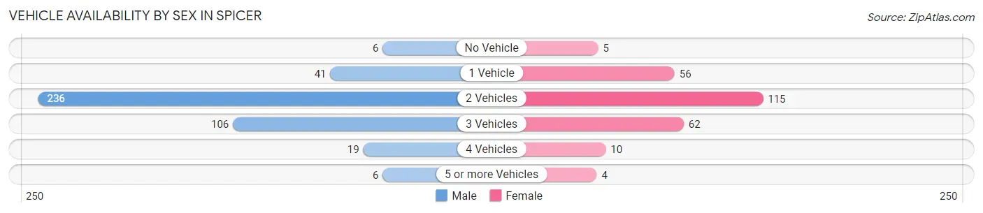 Vehicle Availability by Sex in Spicer