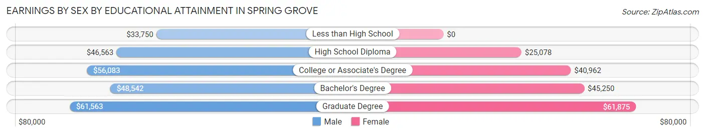 Earnings by Sex by Educational Attainment in Spring Grove