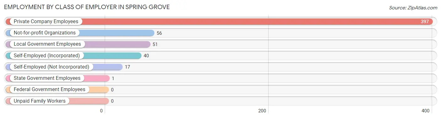 Employment by Class of Employer in Spring Grove