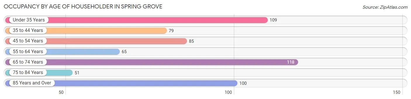 Occupancy by Age of Householder in Spring Grove