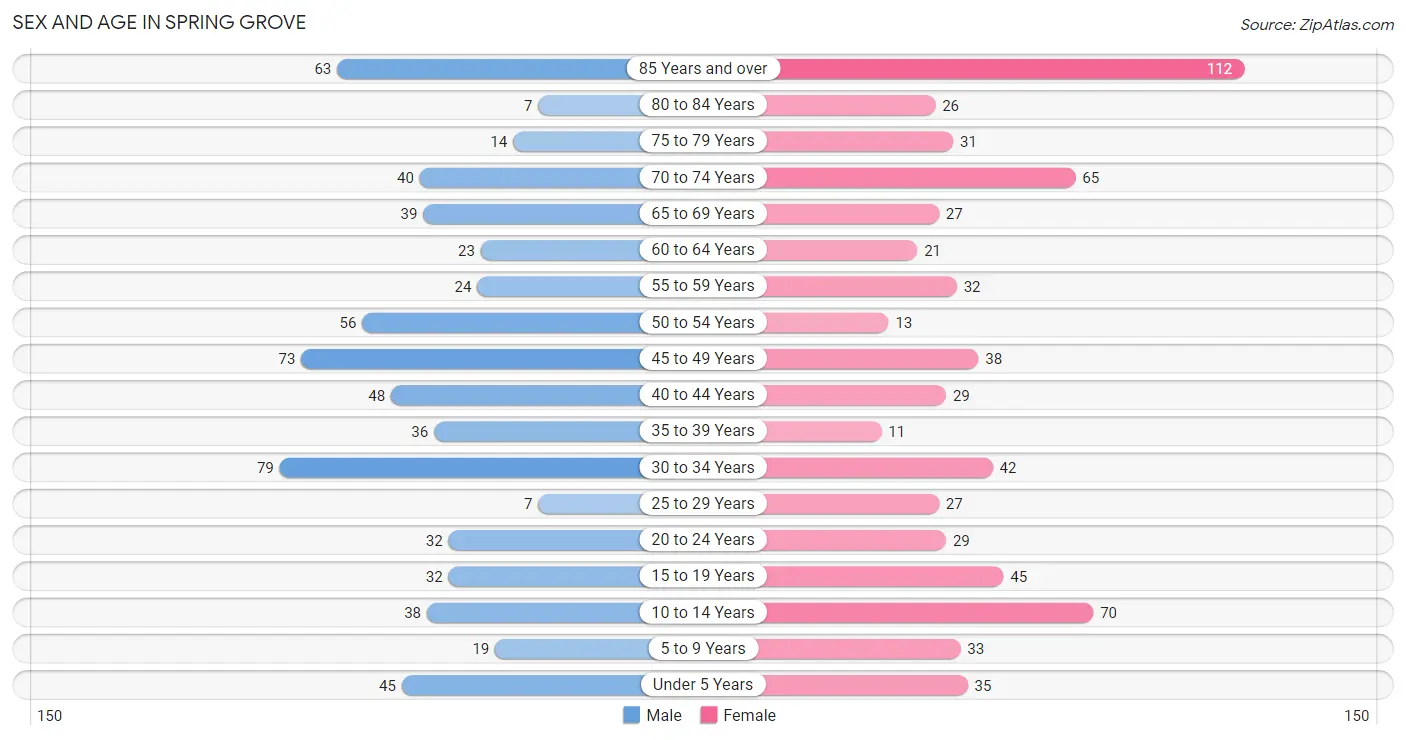 Sex and Age in Spring Grove