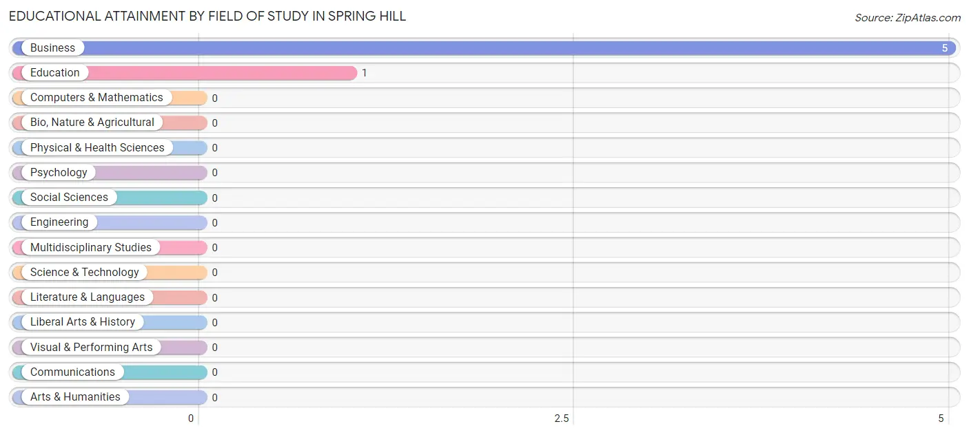 Educational Attainment by Field of Study in Spring Hill