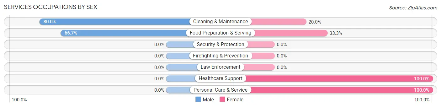 Services Occupations by Sex in Spring Hill