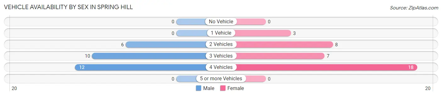 Vehicle Availability by Sex in Spring Hill