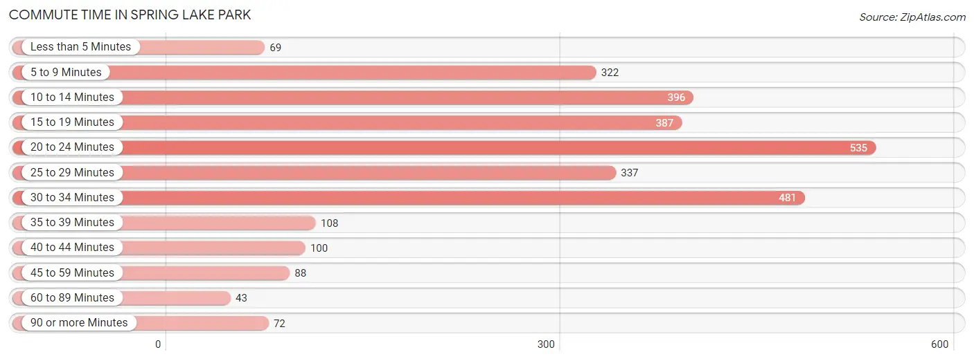 Commute Time in Spring Lake Park