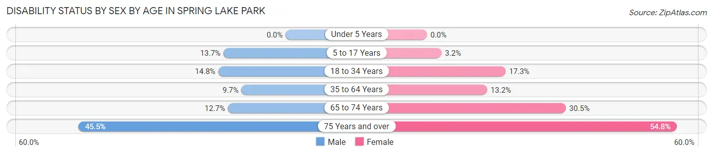 Disability Status by Sex by Age in Spring Lake Park