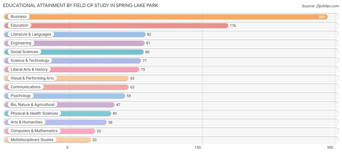 Educational Attainment by Field of Study in Spring Lake Park