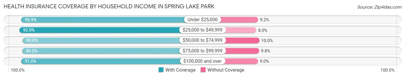 Health Insurance Coverage by Household Income in Spring Lake Park