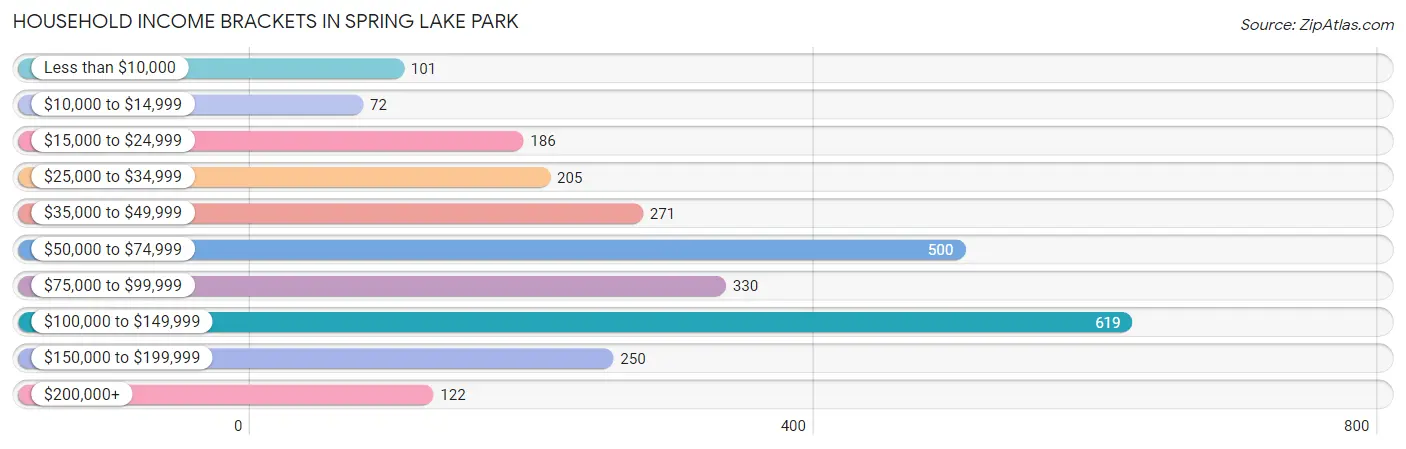 Household Income Brackets in Spring Lake Park