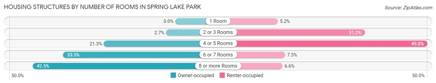 Housing Structures by Number of Rooms in Spring Lake Park