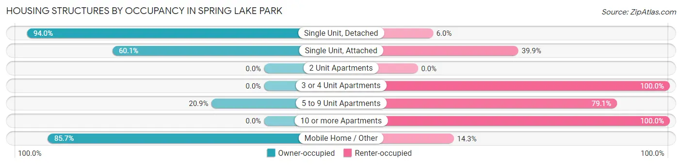Housing Structures by Occupancy in Spring Lake Park