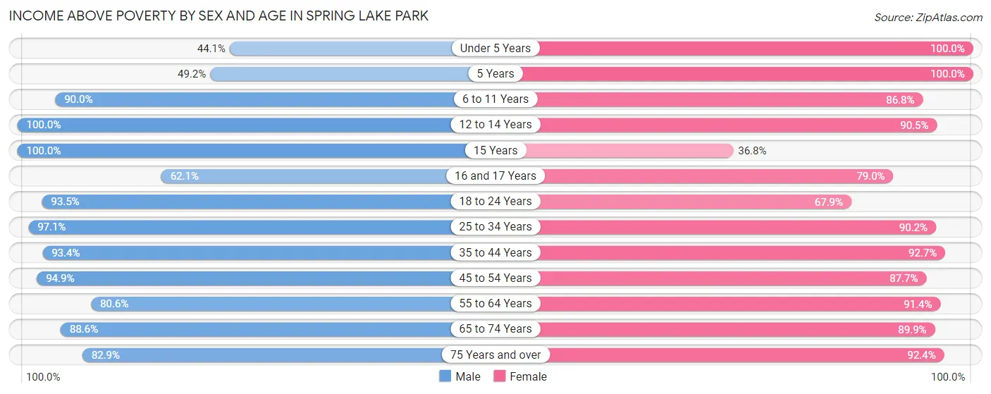 Income Above Poverty by Sex and Age in Spring Lake Park