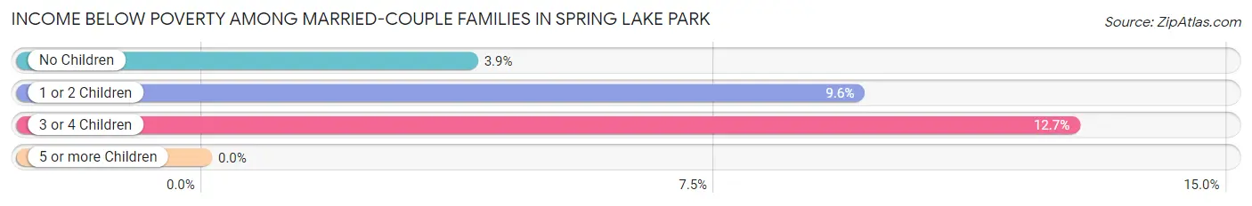 Income Below Poverty Among Married-Couple Families in Spring Lake Park