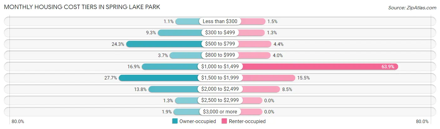 Monthly Housing Cost Tiers in Spring Lake Park
