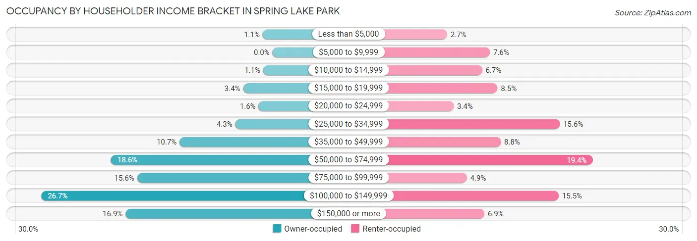 Occupancy by Householder Income Bracket in Spring Lake Park
