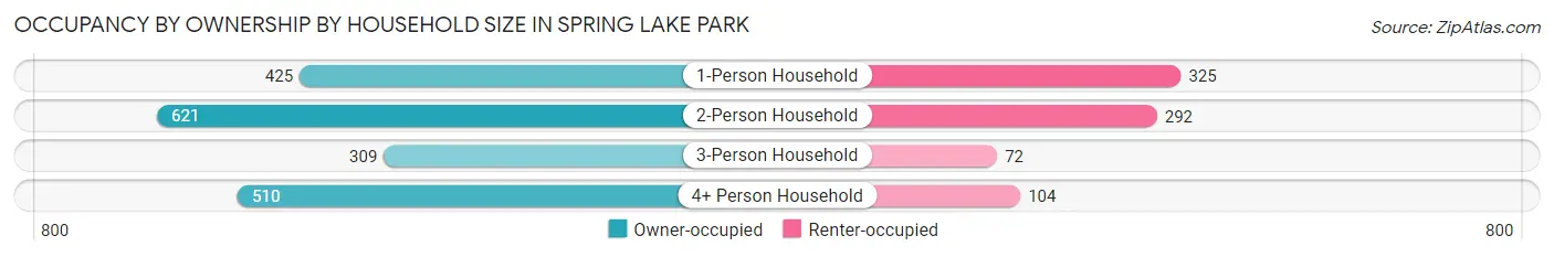 Occupancy by Ownership by Household Size in Spring Lake Park