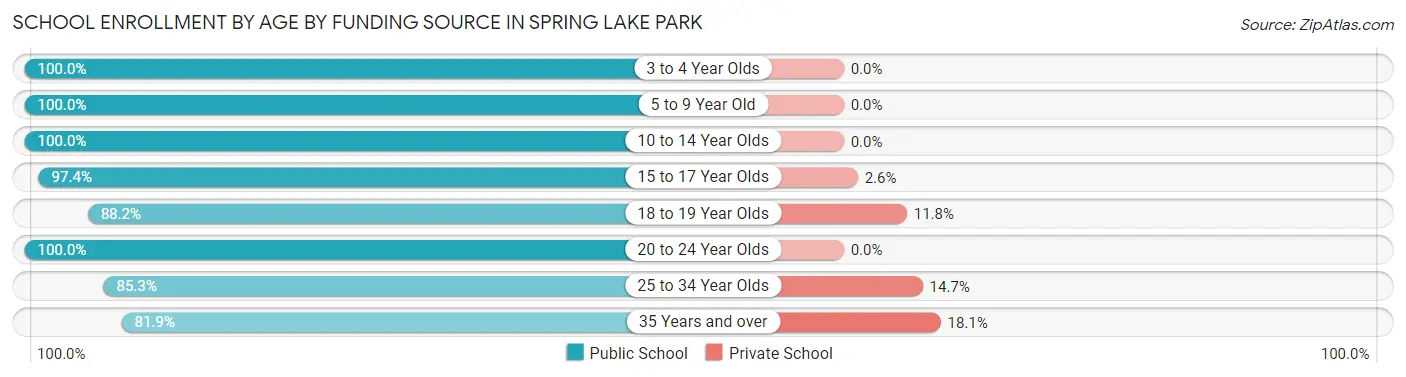 School Enrollment by Age by Funding Source in Spring Lake Park