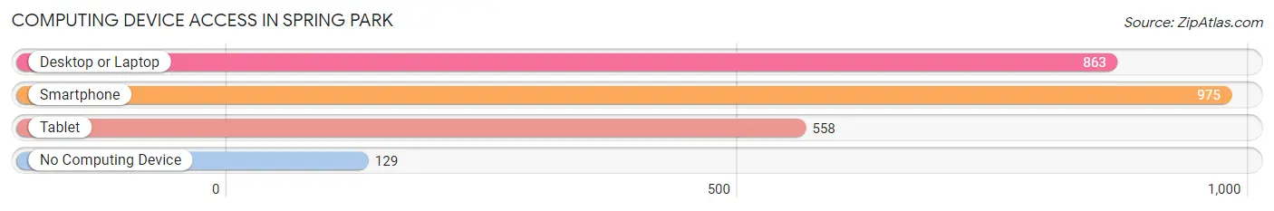 Computing Device Access in Spring Park