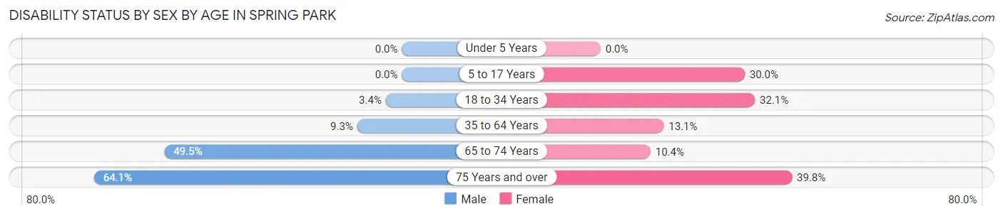 Disability Status by Sex by Age in Spring Park