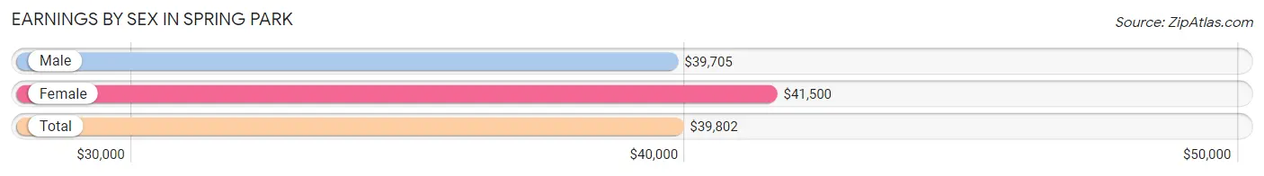 Earnings by Sex in Spring Park