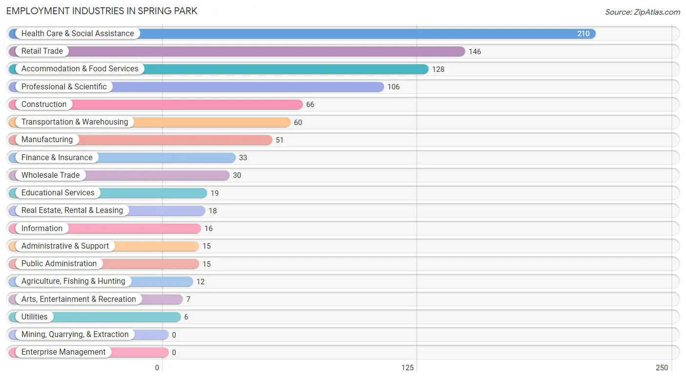 Employment Industries in Spring Park
