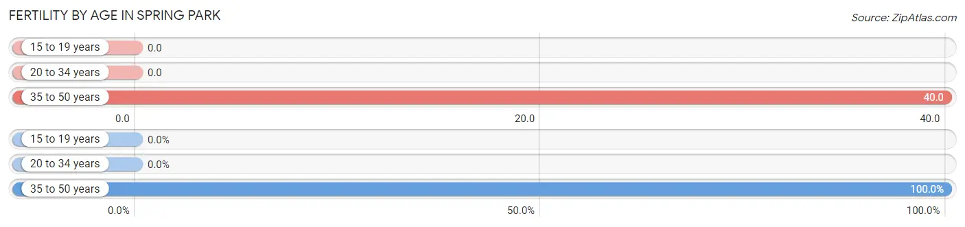 Female Fertility by Age in Spring Park