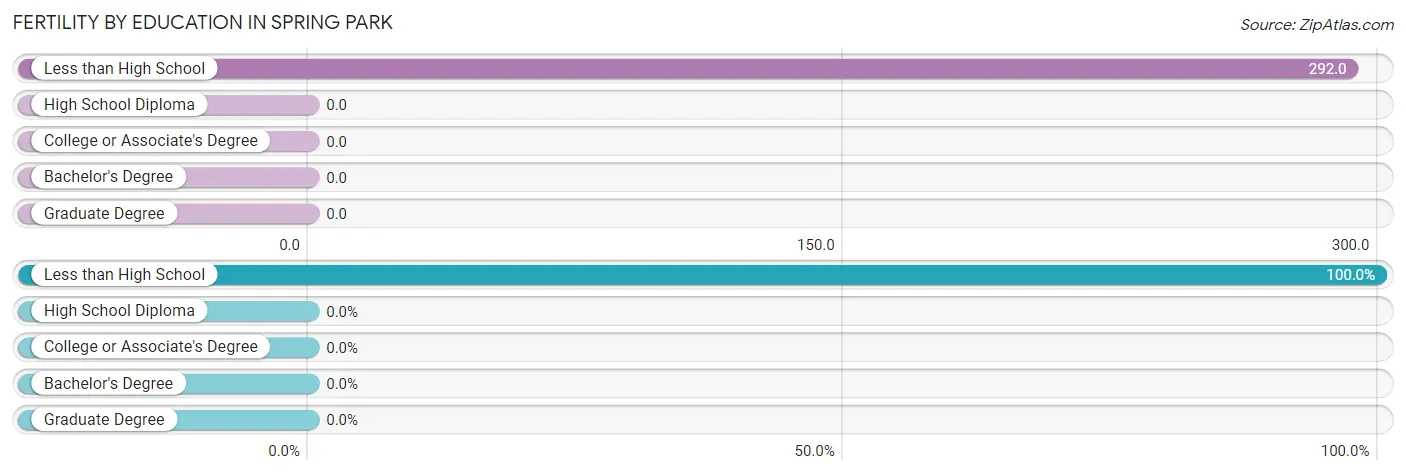 Female Fertility by Education Attainment in Spring Park