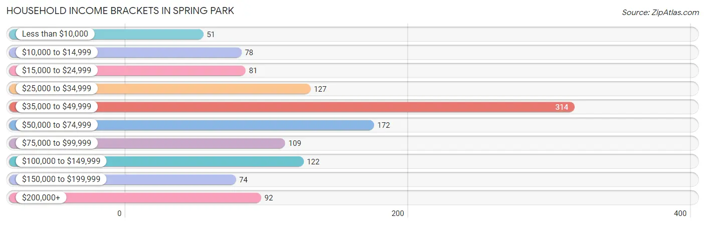 Household Income Brackets in Spring Park