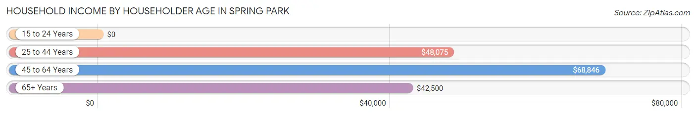 Household Income by Householder Age in Spring Park