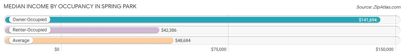 Median Income by Occupancy in Spring Park