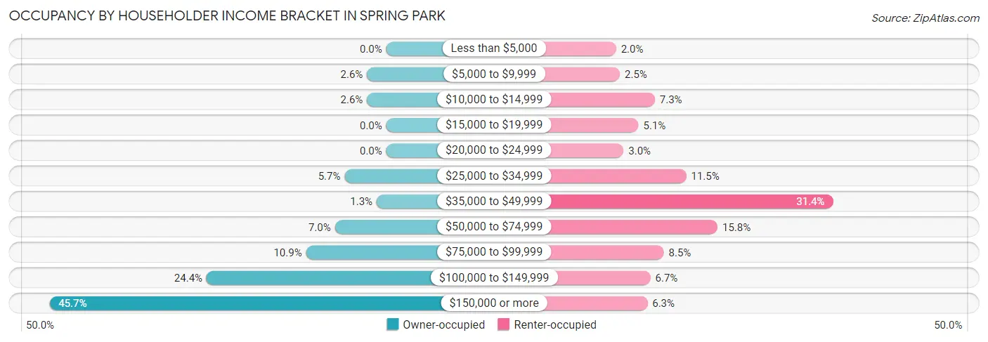 Occupancy by Householder Income Bracket in Spring Park