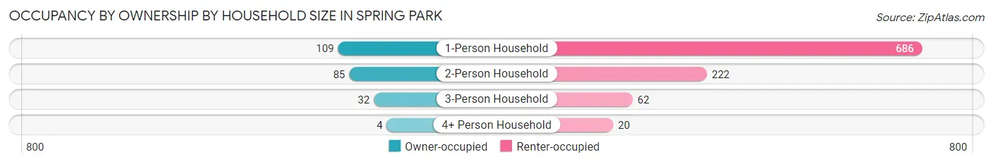 Occupancy by Ownership by Household Size in Spring Park