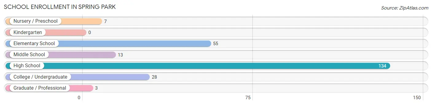 School Enrollment in Spring Park