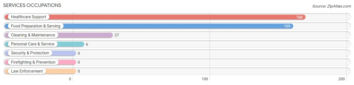 Services Occupations in Spring Park