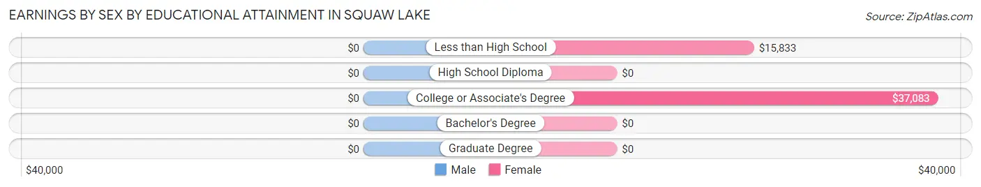 Earnings by Sex by Educational Attainment in Squaw Lake