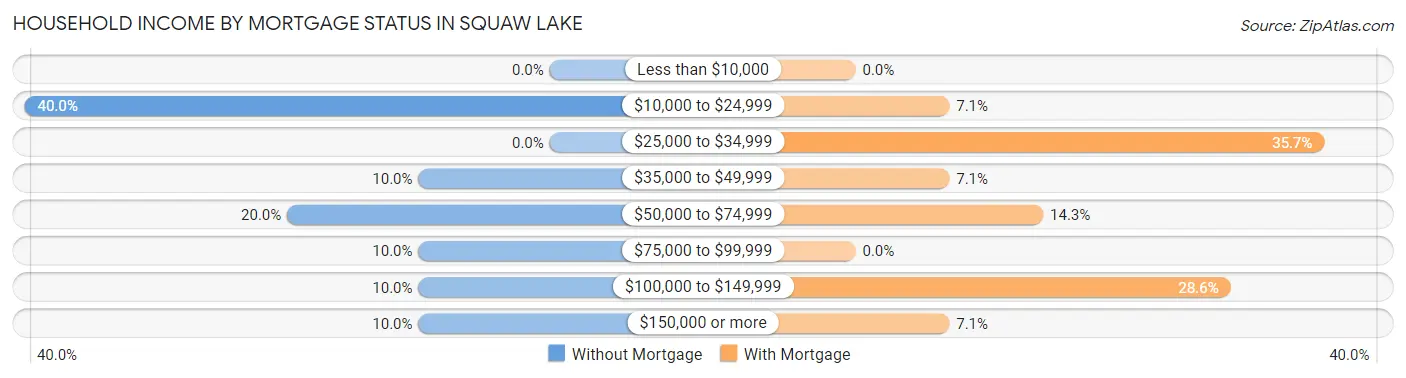 Household Income by Mortgage Status in Squaw Lake