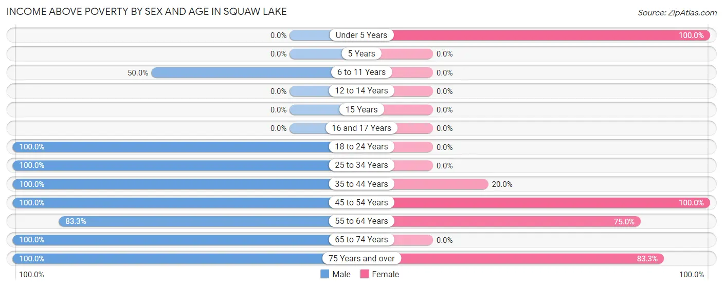Income Above Poverty by Sex and Age in Squaw Lake