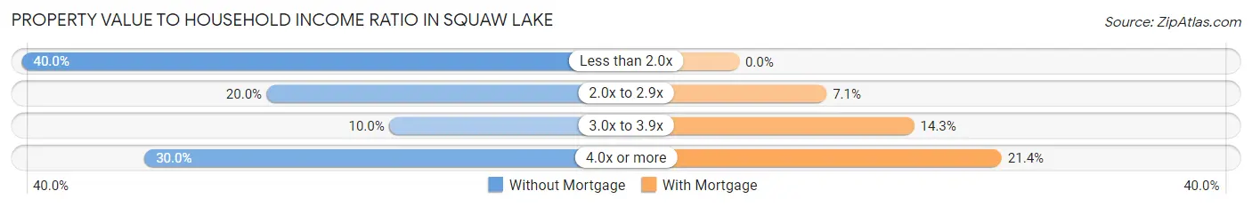 Property Value to Household Income Ratio in Squaw Lake