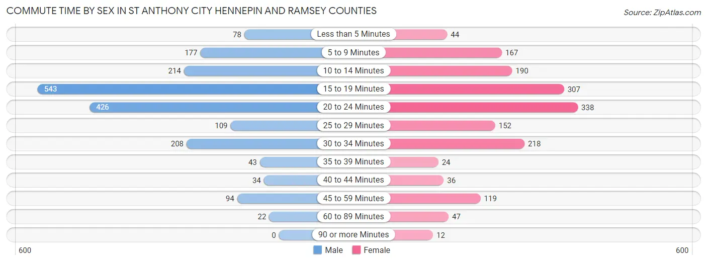 Commute Time by Sex in St Anthony city Hennepin and Ramsey Counties