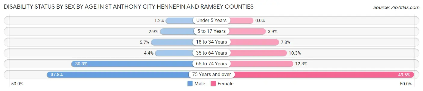 Disability Status by Sex by Age in St Anthony city Hennepin and Ramsey Counties